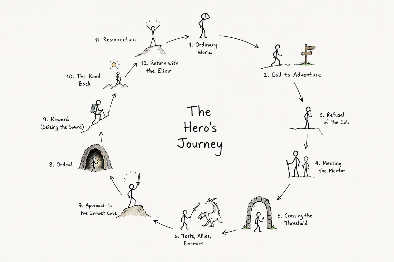 Hero’s Journey storytelling framework showing stages of transformation in narrative structure.